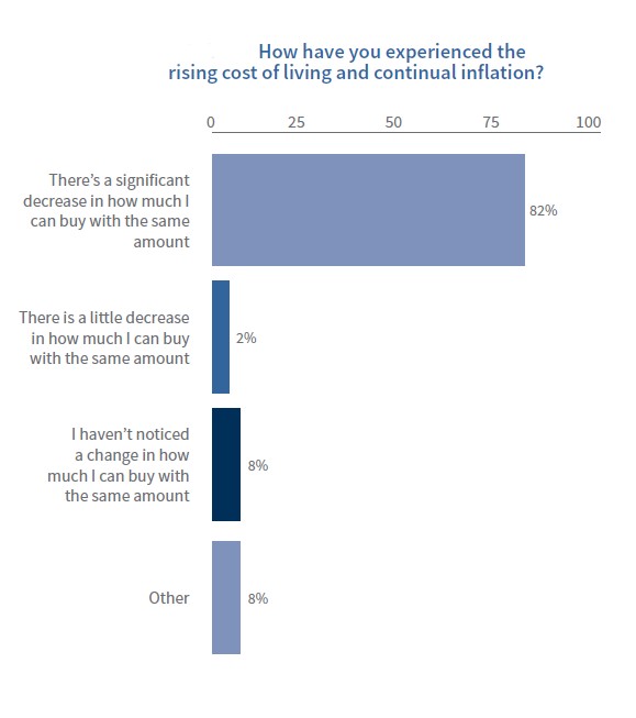 Image displays a chart with info that is included in "Table 6: How have you experienced the
rising cost of living and continual inflation?" on page 17 of the report