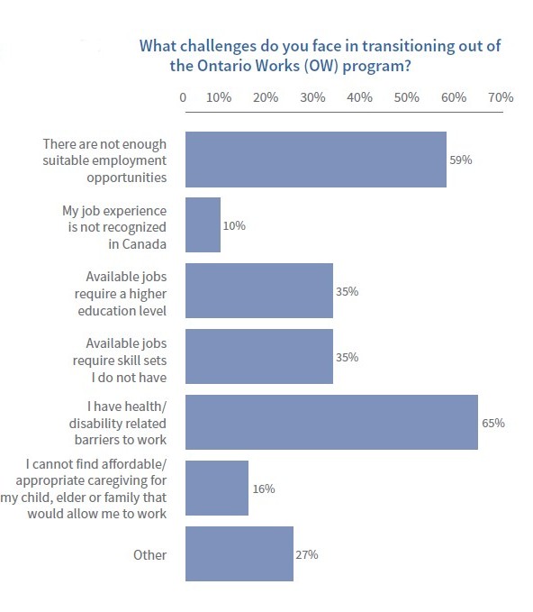Image displays a chart with info that is included in "Table 5: What Challenges do you face in transitioning out of OW or ODSP?" on page 16 of the report