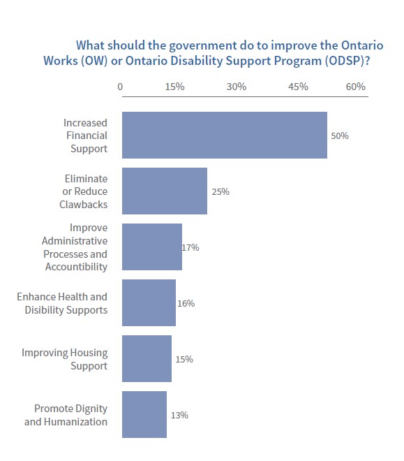 Image displays a chart with info that is included in "Table 8: What should the government do to improve OW or ODSP?" on page 23 of the report